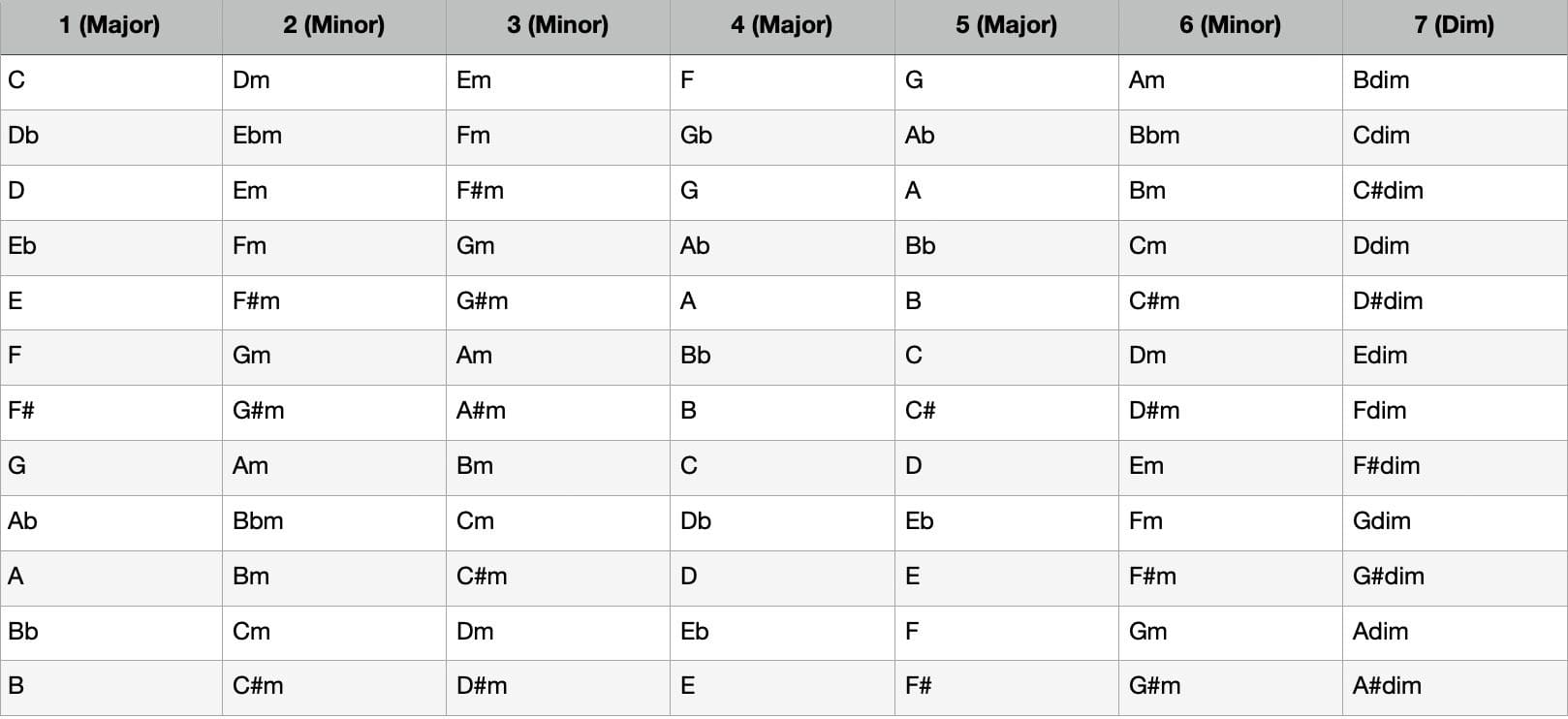 Nashville Number System